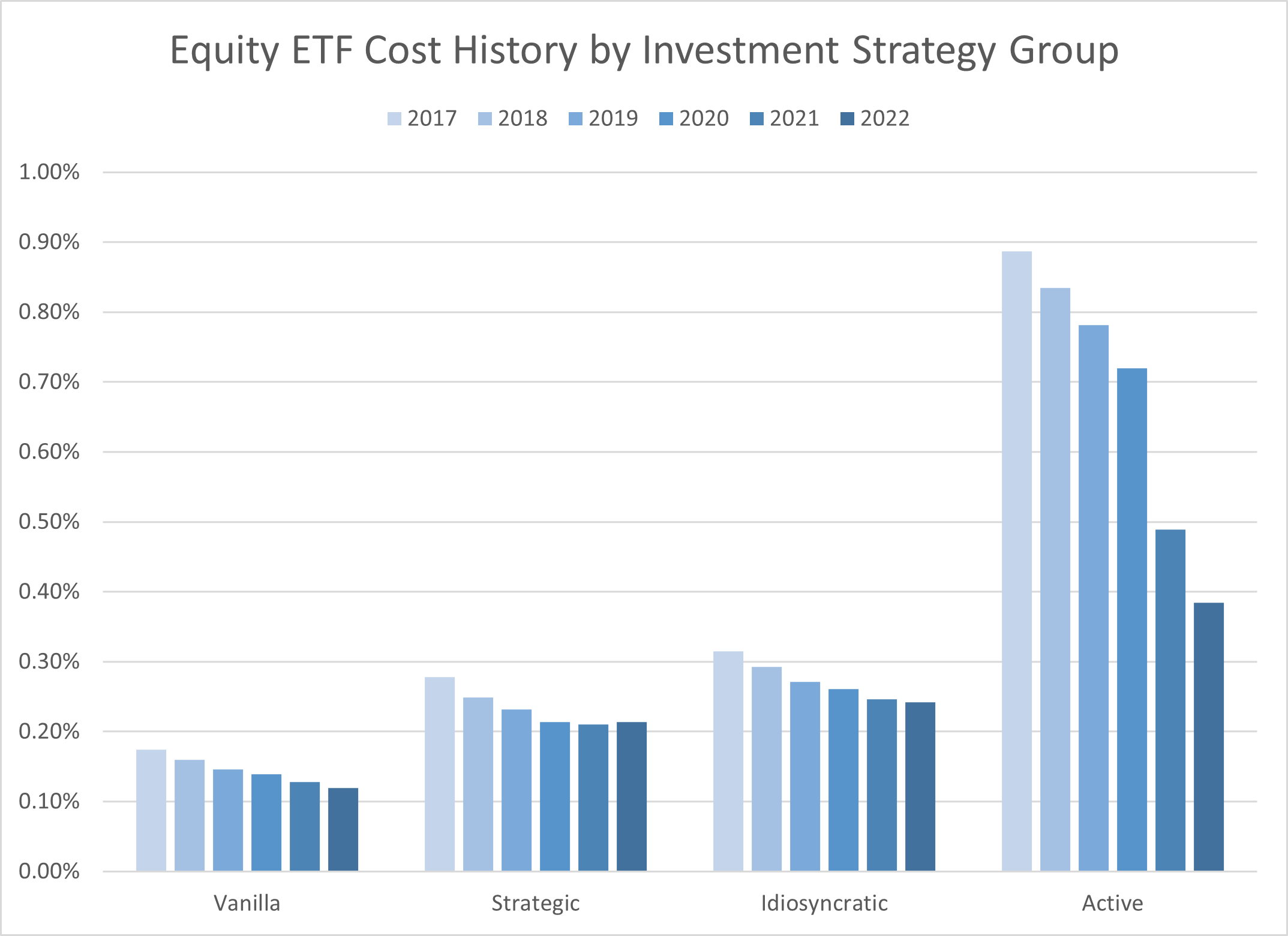 etf-investors-won-in-2022-by-losing-and-spending-less